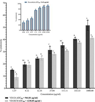 In vitro anti-prostate cancer efficacy and phytochemical composition of the dichloromethane and ethyl acetate leaf extracts of Vitex doniana (sweet)
